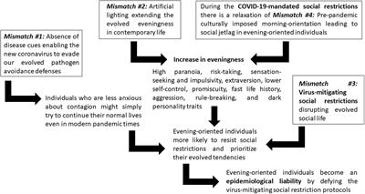 COVID-19 Pandemic on Fire: Evolved Propensities for Nocturnal Activities as a Liability Against Epidemiological Control